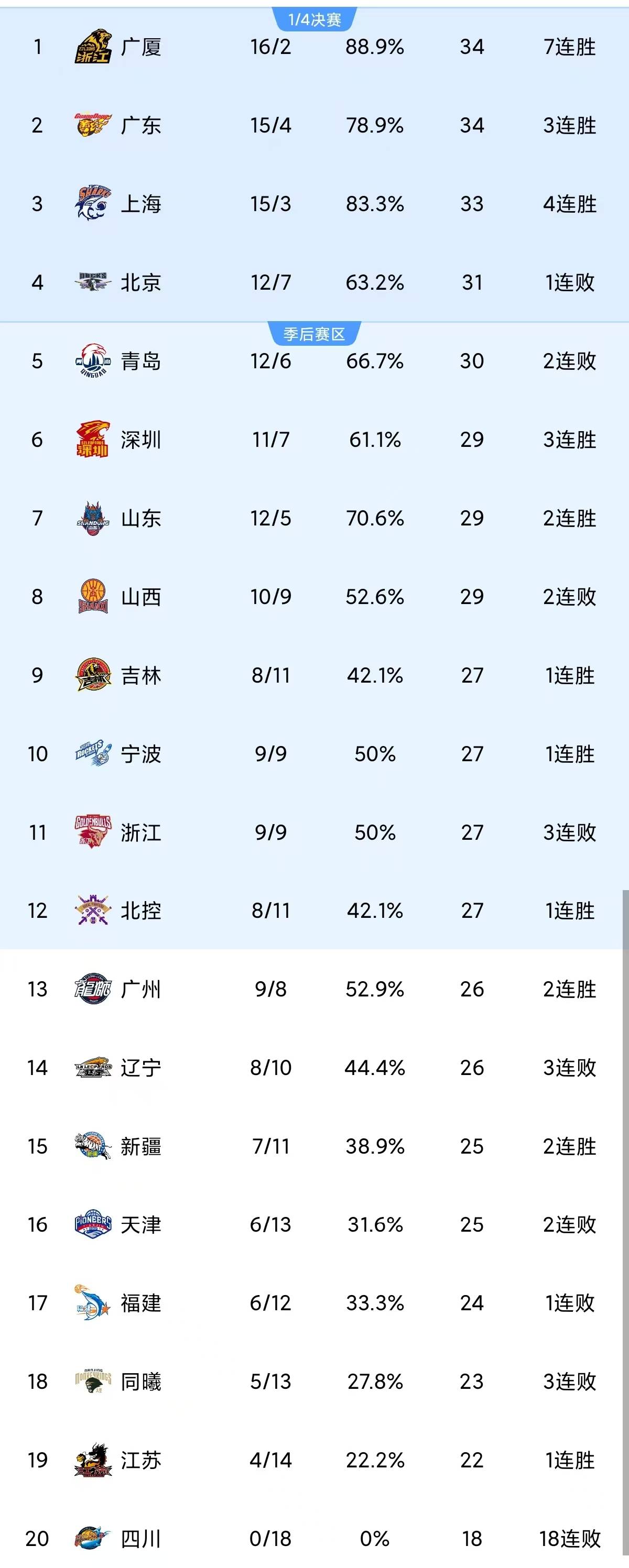 广州队加时末段调整名单赛后上海海港调整名单以备CBA常规赛，转折点浙江队刷新队史纪录直接炸裂的简单介绍lol竞猜